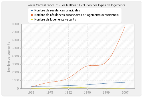 Les Mathes : Evolution des types de logements